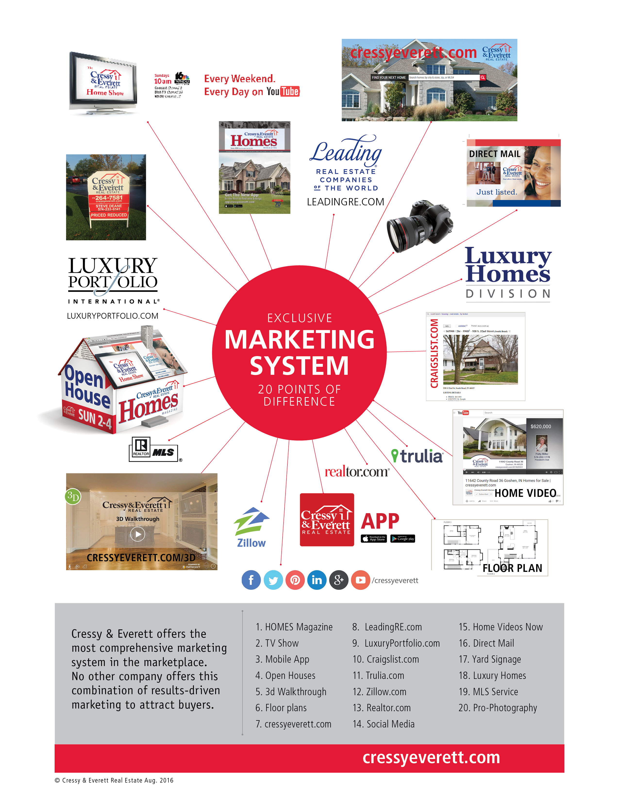 Cressy & Everett Real Estate Home Marketing System